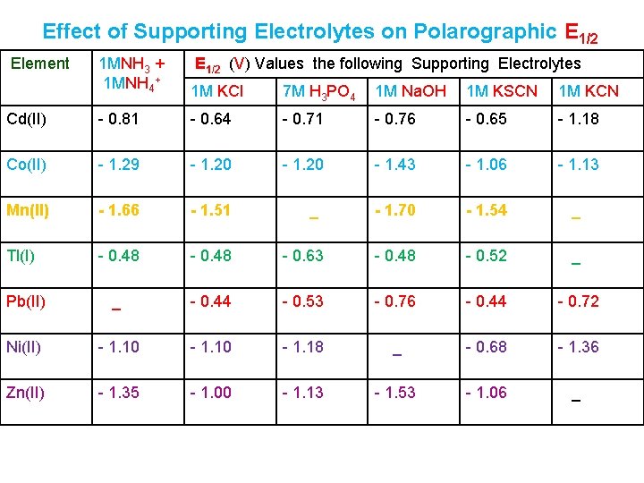 Effect of Supporting Electrolytes on Polarographic E 1/2 Element 1 MNH 3 + 1