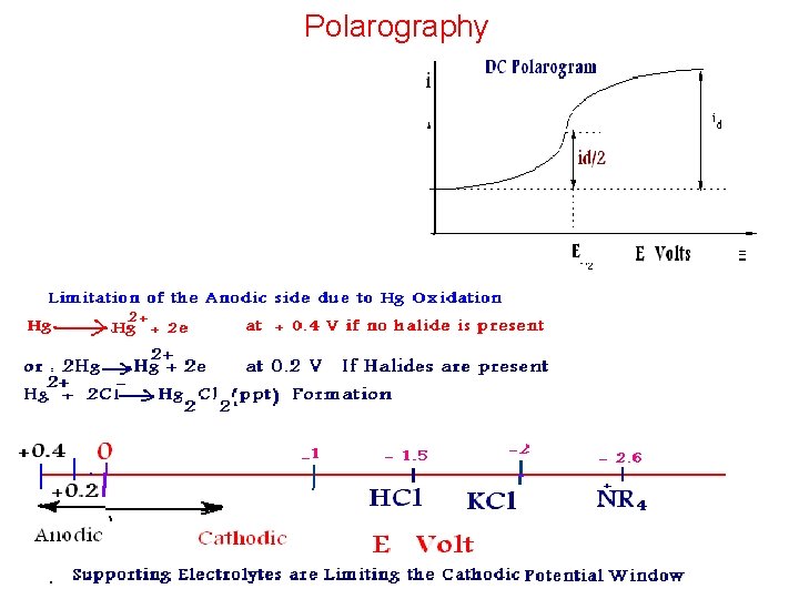 Polarography 