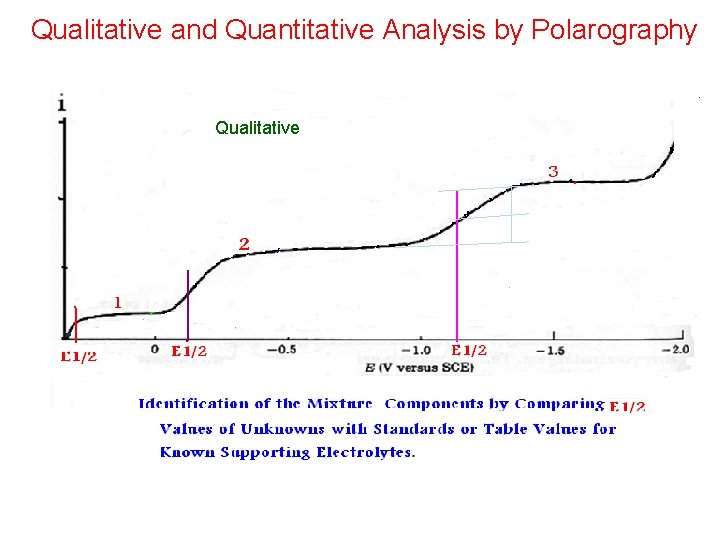 Qualitative and Quantitative Analysis by Polarography Qualitative 