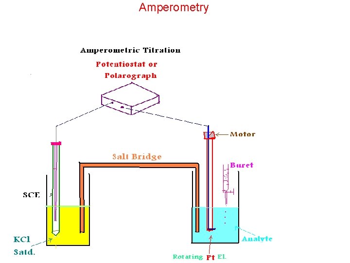 Amperometry 