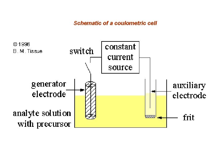 Schematic of a coulometric cell 