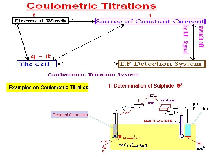 Examples on Coulometric Titratios 1 - Determination of Sulphide S 2 - E. P.