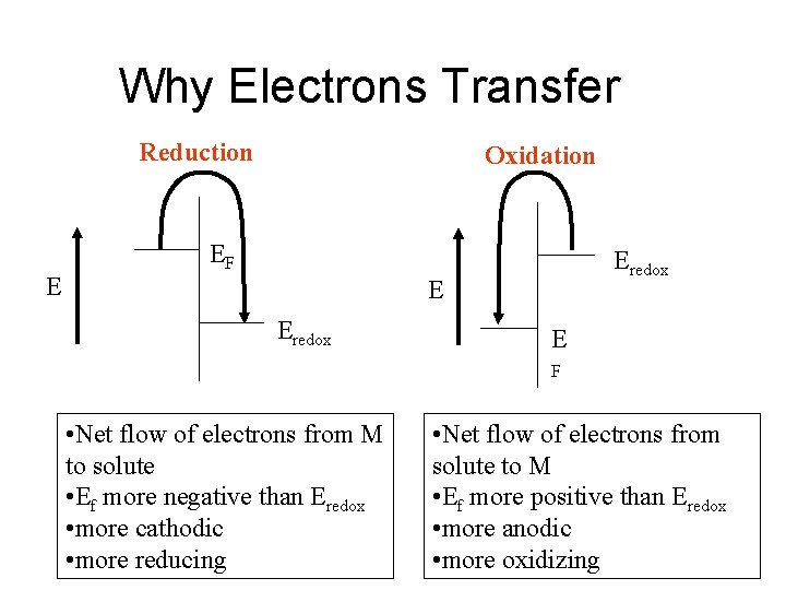 Why Electrons Transfer Reduction E Oxidation EF Eredox E F • Net flow of