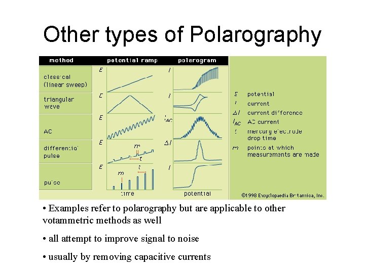 Other types of Polarography • Examples refer to polarography but are applicable to other