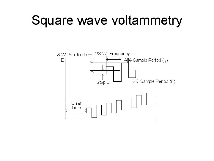 Square wave voltammetry 