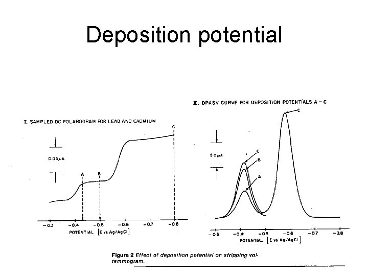 Deposition potential 