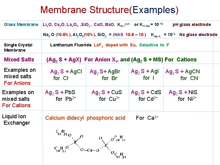 Membrane Structure(Examples) Glass Membrane Li 2 O, Cs 2 O, La 2 O 3