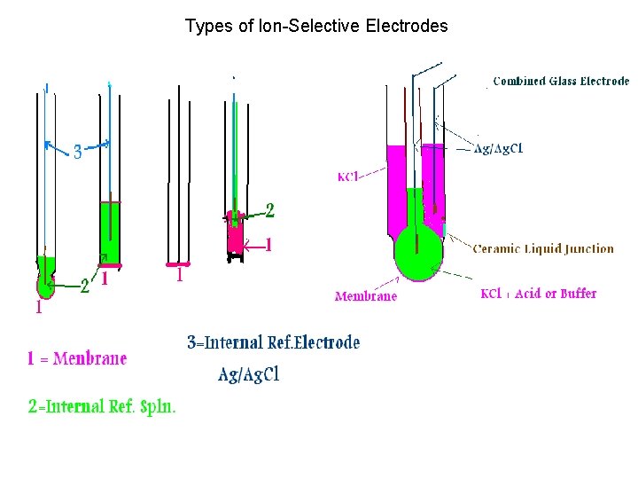 Types of Ion-Selective Electrodes 