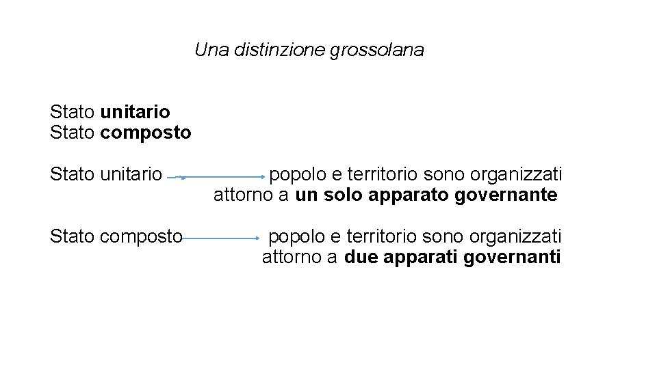 Una distinzione grossolana Stato unitario Stato composto popolo e territorio sono organizzati attorno a