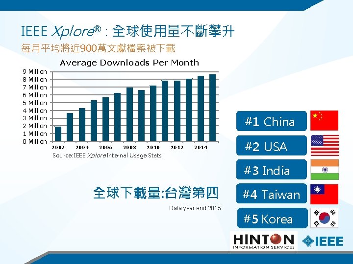 IEEE Xplore® : 全球使用量不斷攀升 每月平均將近 900萬文獻檔案被下載 Average Downloads Per Month 9 8 7 6