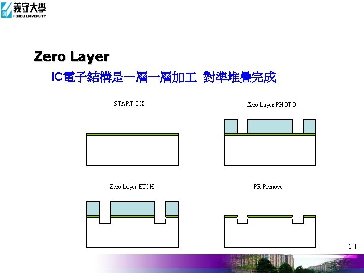 Zero Layer IC電子結構是一層一層加 對準堆疊完成 START OX Zero Layer ETCH Zero Layer PHOTO PR Remove