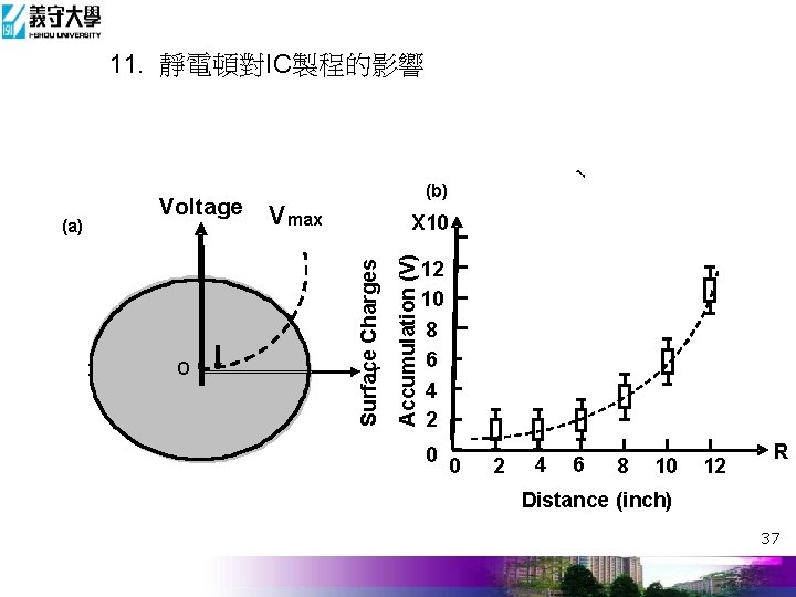 11. 靜電頓對IC製程的影響 X 10 r Accumulation (V) O V max Surface Charges (a) Voltage