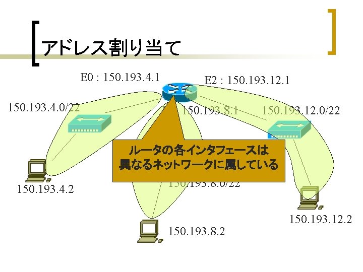 アドレス割り当て E 0 : 150. 193. 4. 1 E 2 : 150. 193. 12. アドレス割り当て E 0 : 150. 193. 4. 1 E 2 : 150. 193. 12.