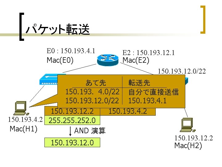 パケット転送 E 0 : 150. 193. 4. 1 Mac(E 0) E 2 : 150. パケット転送 E 0 : 150. 193. 4. 1 Mac(E 0) E 2 : 150.