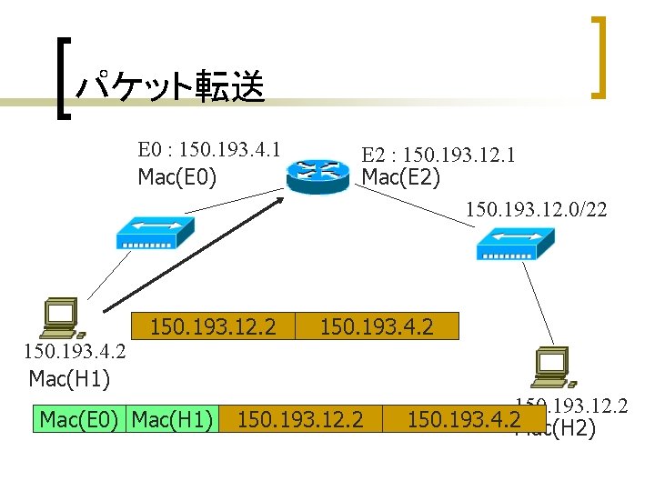 パケット転送 E 0 : 150. 193. 4. 1 Mac(E 0) 150. 193. 4. 2 パケット転送 E 0 : 150. 193. 4. 1 Mac(E 0) 150. 193. 4. 2