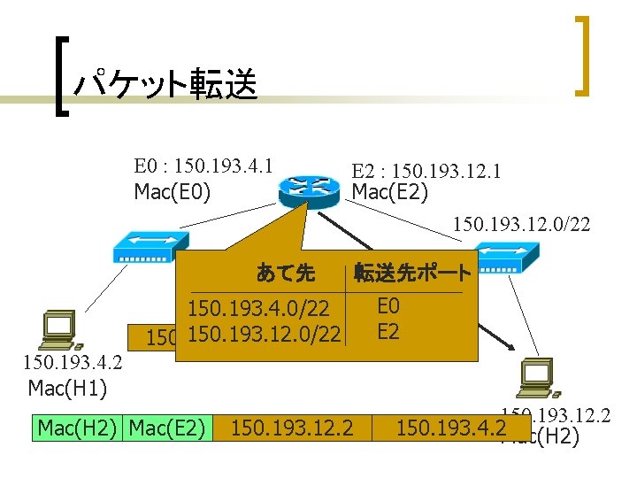 パケット転送 E 0 : 150. 193. 4. 1 Mac(E 0) E 2 : 150. パケット転送 E 0 : 150. 193. 4. 1 Mac(E 0) E 2 : 150.