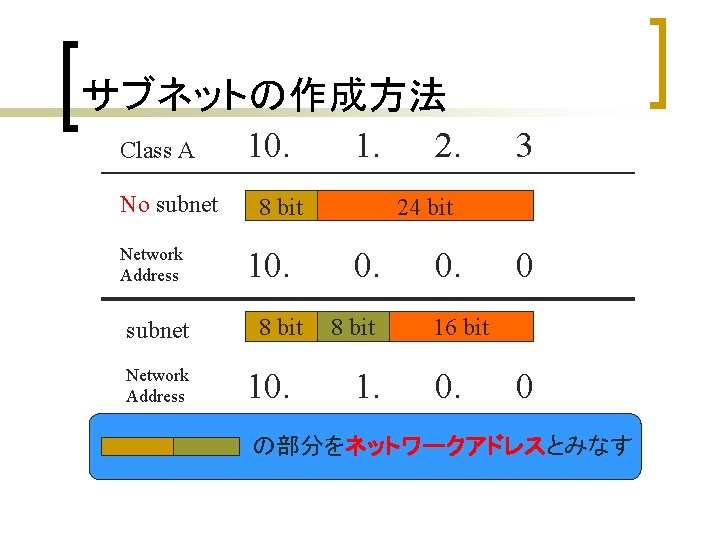サブネットの作成方法 Class A No subnet Network Address 10. 1. 8 bit 10. 2. 3 サブネットの作成方法 Class A No subnet Network Address 10. 1. 8 bit 10. 2. 3
