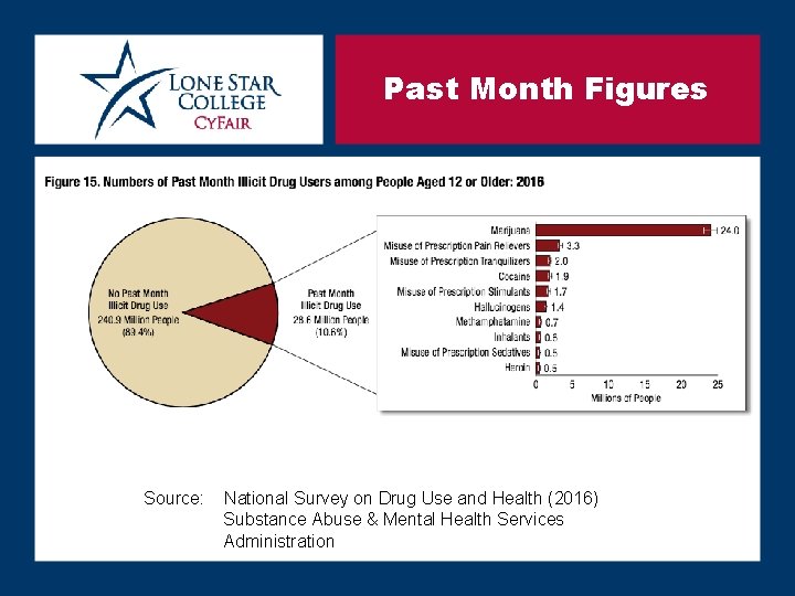 Past Month Figures Source: National Survey on Drug Use and Health (2016) Substance Abuse