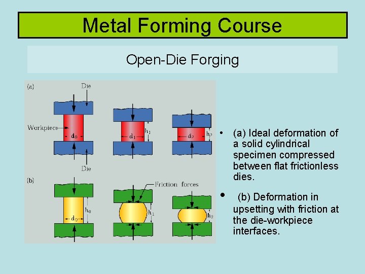 Metal Forming Course Open-Die Forging • (a) Ideal deformation of a solid cylindrical specimen