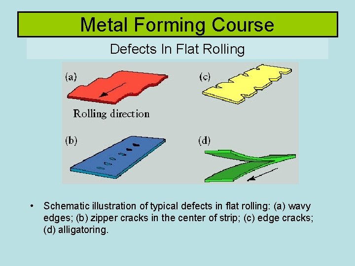 Metal Forming Course Defects In Flat Rolling • Schematic illustration of typical defects in
