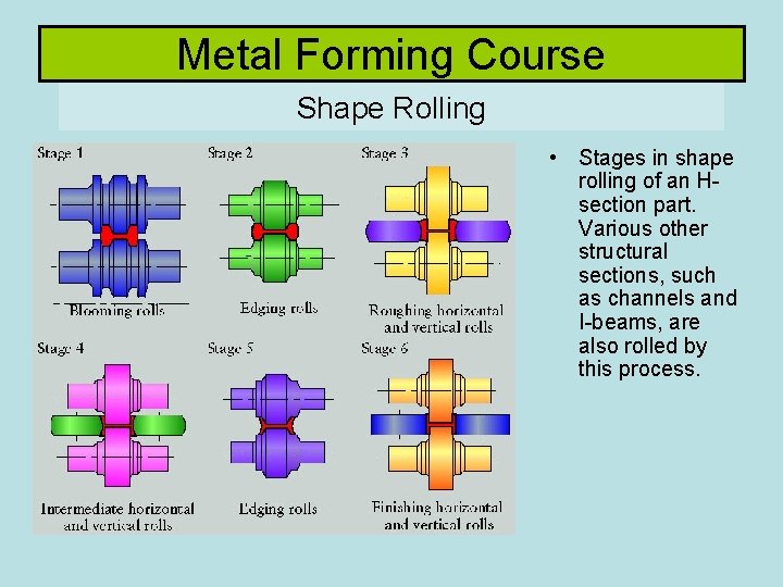 Metal Forming Course Shape Rolling • Stages in shape rolling of an Hsection part. Metal Forming Course Shape Rolling • Stages in shape rolling of an Hsection part.
