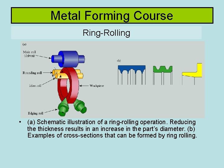 Metal Forming Course Ring-Rolling • (a) Schematic illustration of a ring-rolling operation. Reducing the