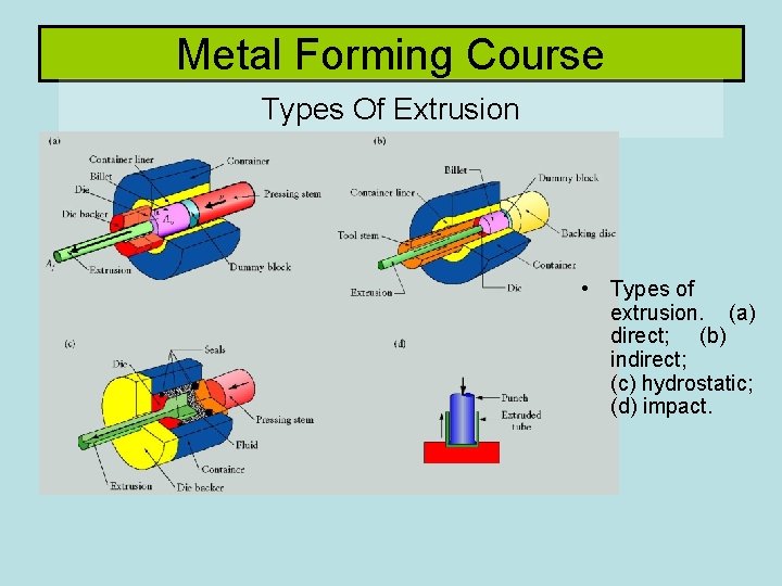 Metal Forming Course Types Of Extrusion • Types of extrusion. (a) direct; (b) indirect;