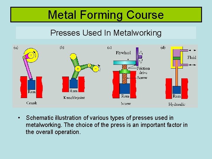 Metal Forming Course Presses Used In Metalworking • Schematic illustration of various types of