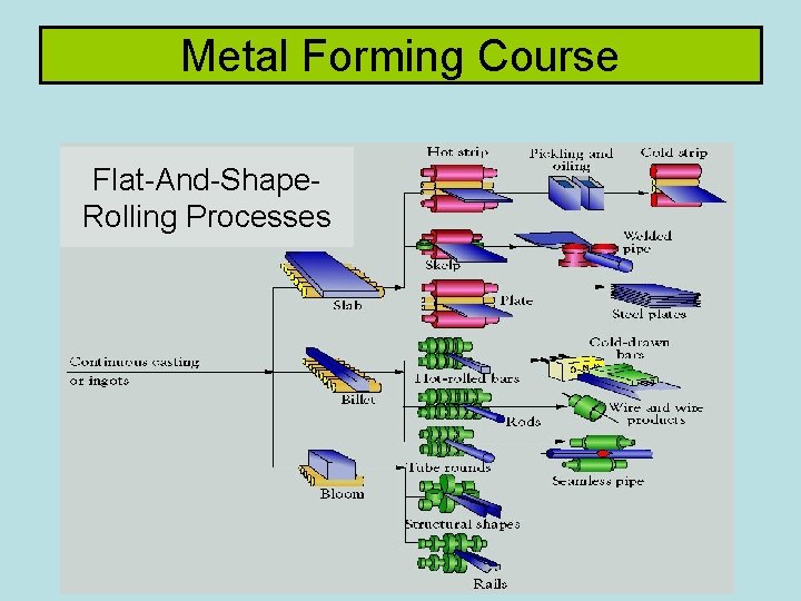 Metal Forming Course Flat-And-Shape. Rolling Processes Metal Forming Course Flat-And-Shape. Rolling Processes