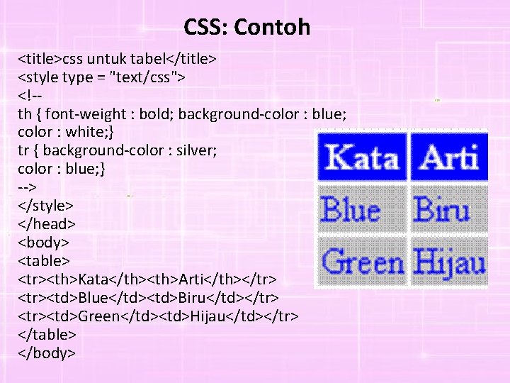 CSS: Contoh <title>css untuk tabel</title> <style type = "text/css"> <!-th { font-weight : bold;