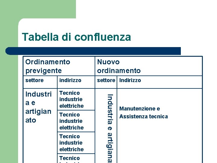 Tabella di confluenza Nuovo ordinamento settore indirizzo settore Indirizzo Industri ae artigian ato Tecnico