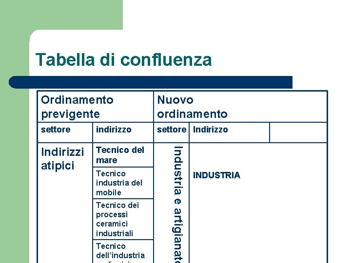 Tabella di confluenza Nuovo ordinamento settore indirizzo settore Indirizzo Indirizzi atipici Tecnico del mare