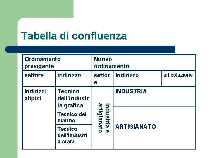 Tabella di confluenza Ordinamento previgente Nuovo ordinamento settore indirizzo settor Indirizzo e Indirizzi atipici