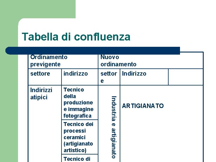 Tabella di confluenza Nuovo ordinamento settore indirizzo settor Indirizzo e Indirizzi atipici Tecnico della