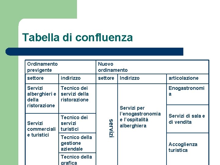 Tabella di confluenza Ordinamento previgente settore Nuovo ordinamento indirizzo settore Servizi Tecnico dei alberghieri