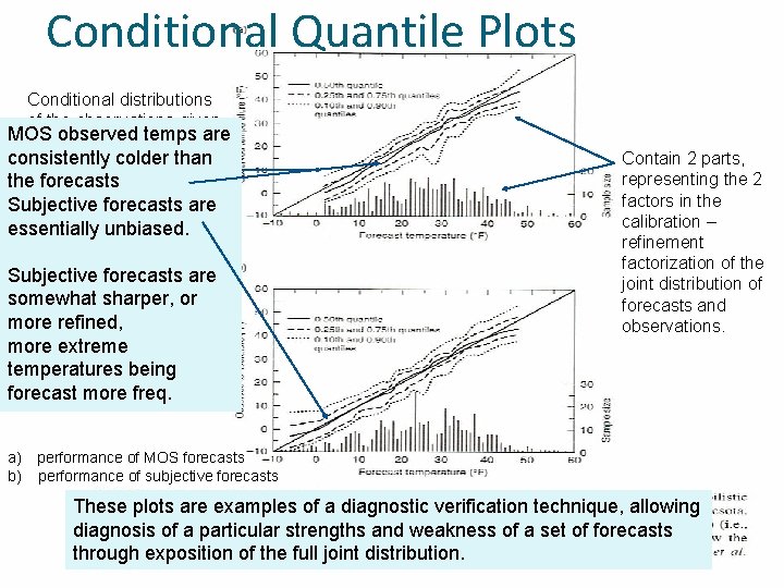 Conditional Quantile Plots Conditional distributions of the observations given MOS observedare temps are the