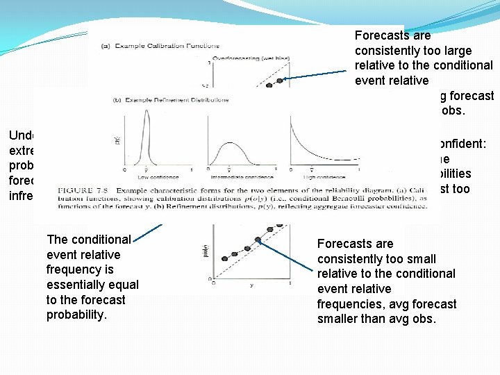 Forecasts are consistently too large relative to the conditional event relative frequencies, avg forecast