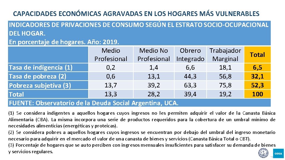 CAPACIDADES ECONÓMICAS AGRAVADAS EN LOS HOGARES MÁS VULNERABLES INDICADORES DE PRIVACIONES DE CONSUMO SEGÚN CAPACIDADES ECONÓMICAS AGRAVADAS EN LOS HOGARES MÁS VULNERABLES INDICADORES DE PRIVACIONES DE CONSUMO SEGÚN
