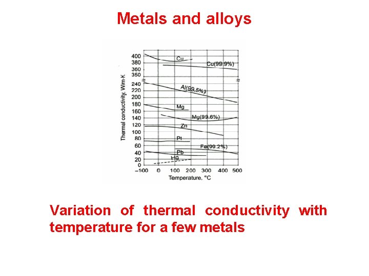Metals and alloys Variation of thermal conductivity with temperature for a few metals 