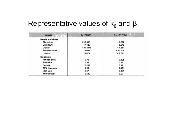 Representative values of k 0 and β 