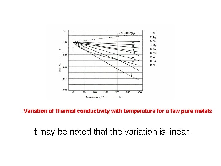 Variation of thermal conductivity with temperature for a few pure metals It may be