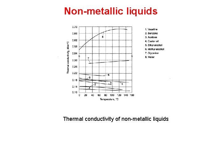 Non-metallic liquids Thermal conductivity of non-metallic liquids 