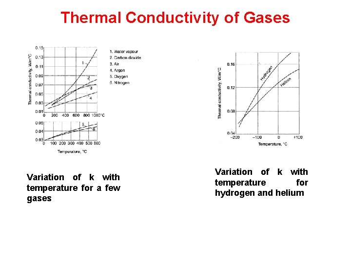 Thermal Conductivity of Gases Variation of k with temperature for a few gases Variation