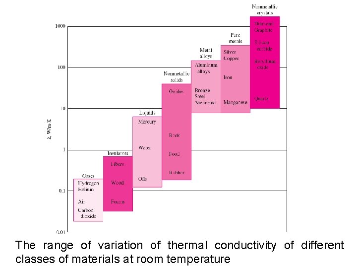 The range of variation of thermal conductivity of different classes of materials at room