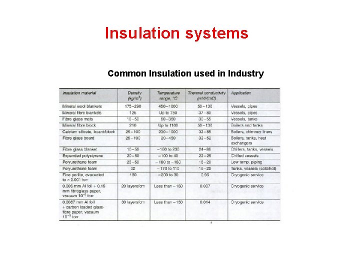 Insulation systems Common Insulation used in Industry 
