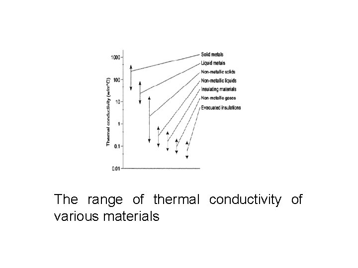 The range of thermal conductivity of various materials 