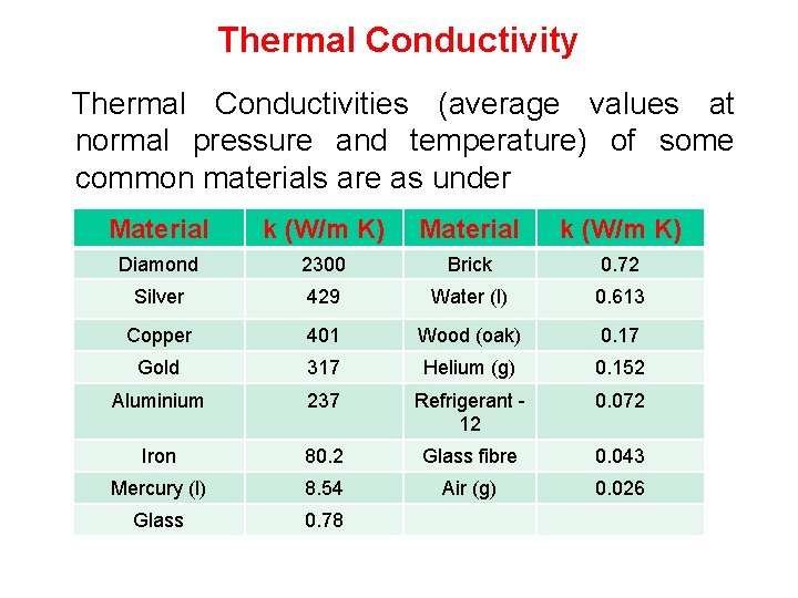 Thermal Conductivity Thermal Conductivities (average values at normal pressure and temperature) of some common