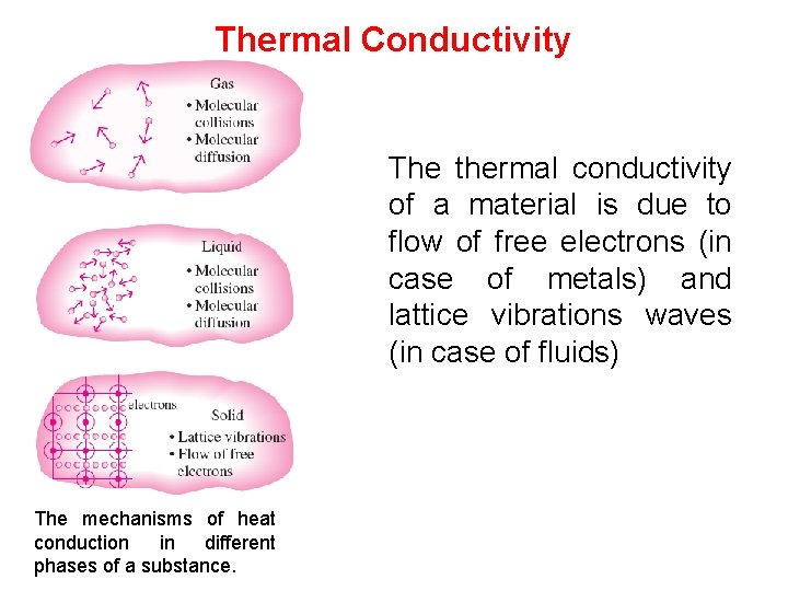 Thermal Conductivity The thermal conductivity of a material is due to flow of free