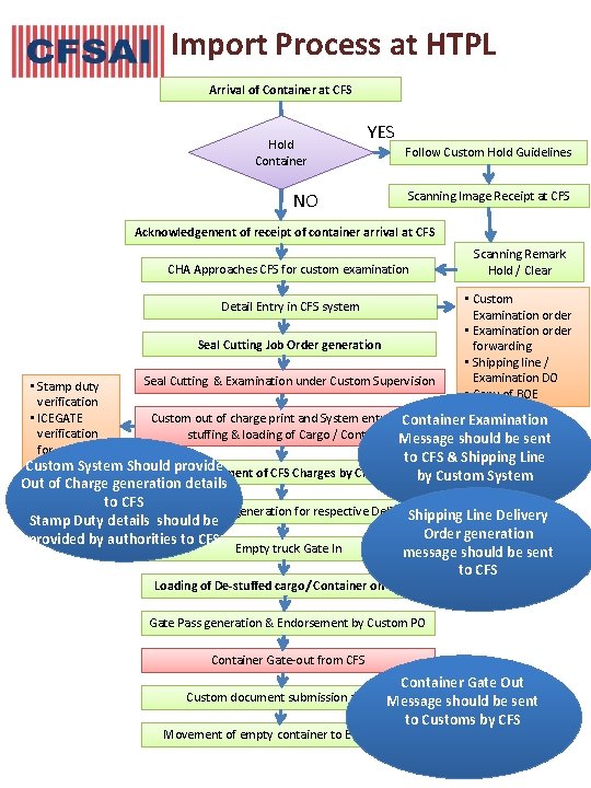 Import Process at HTPL Arrival of Container at CFS Hold Container YES NO Follow
