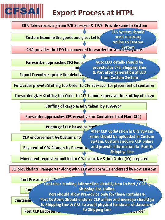 Export Process at HTPL CHA Takes receiving from WH Surveyor & EWE. Provide same